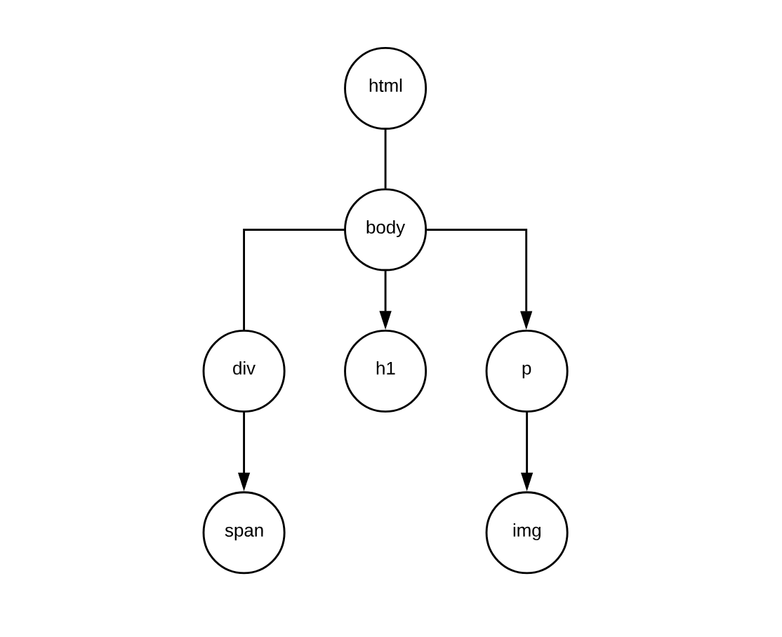 DOM node tree