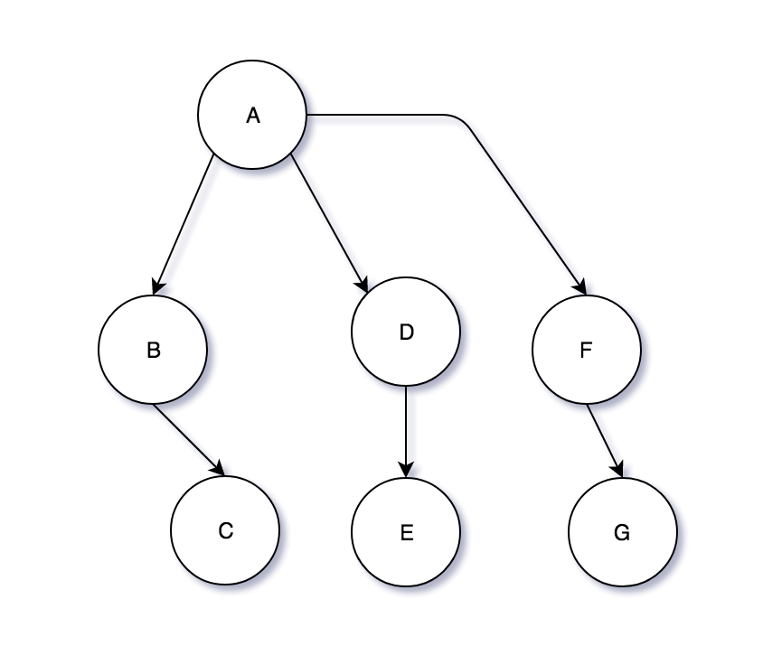 Tree data structure graphic